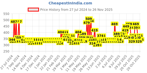 myntra.com Creeva Belted Short Sleeved Terry Bath Robe creeva Price History Graph from 27 Jul 2024 to 26 Nov 2025