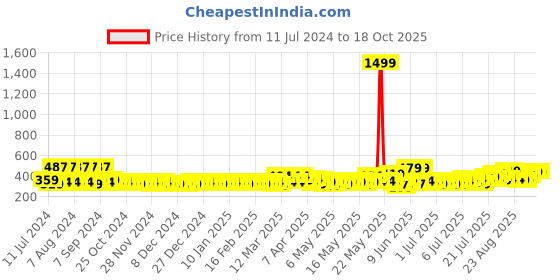 myntra.com Creeva Belted Short Sleeved Terry Bath Robe creeva Price History Graph from 11 Jul 2024 to 17 Oct 2025