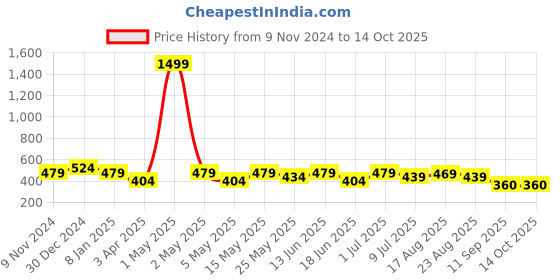 myntra.com Creeva Belted Short Sleeved Terry Bath Robe creeva Price History Graph from 9 Nov 2024 to 14 Oct 2025