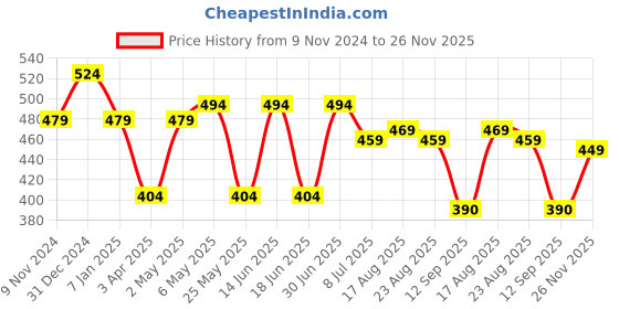 myntra.com Creeva Belted Short Sleeved Terry Bath Robe creeva Price History Graph from 9 Nov 2024 to 26 Nov 2025