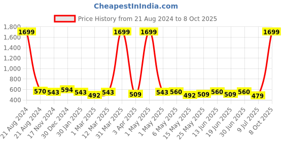 myntra.com Creeva Belted Terry Bath Robe creeva Price History Graph from 21 Aug 2024 to 8 Oct 2025