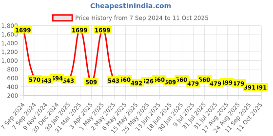 myntra.com Creeva Belted Terry Bath Robe creeva Price History Graph from 7 Sep 2024 to 11 Oct 2025