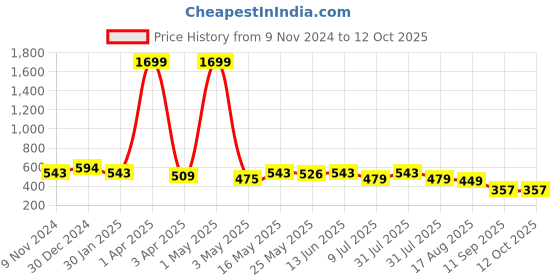 myntra.com Creeva Belted Terry Bath Robe creeva Price History Graph from 9 Nov 2024 to 12 Oct 2025