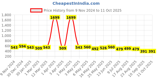 myntra.com Creeva Belted Terry Bath Robe creeva Price History Graph from 9 Nov 2024 to 11 Oct 2025