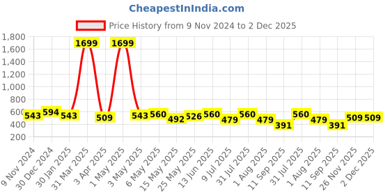 myntra.com Creeva Belted Terry Bath Robe creeva Price History Graph from 9 Nov 2024 to 2 Dec 2025
