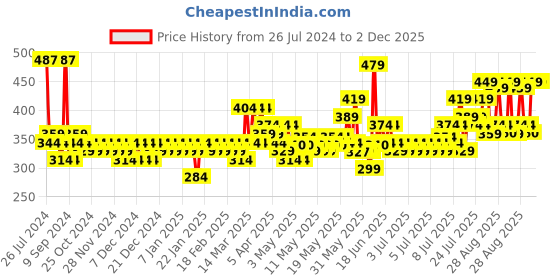 myntra.com Creeva Belted Terry Bath Robe creeva Price History Graph from 26 Jul 2024 to 2 Dec 2025