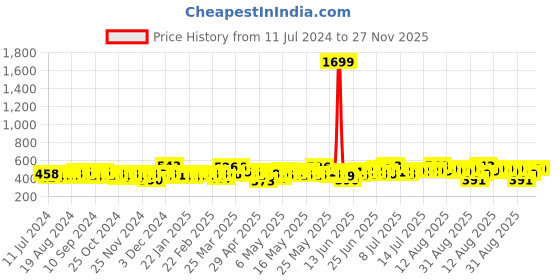 myntra.com Creeva Belted Terry Bath Robe creeva Price History Graph from 11 Jul 2024 to 25 Nov 2025