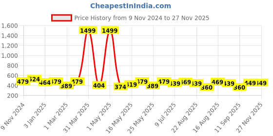 myntra.com Creeva Belted Terry Bath Robe creeva Price History Graph from 9 Nov 2024 to 25 Nov 2025