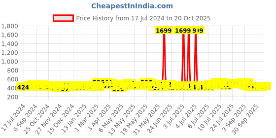 myntra.com Creeva Belted Terry Bath Robe creeva Price History Graph from 17 Jul 2024 to 17 Oct 2025