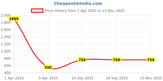 myntra.com Creeva Black & Grey 5 Pieces Floral Square Cushion Covers creeva Price History Graph from 1 Apr 2025 to 23 Nov 2025
