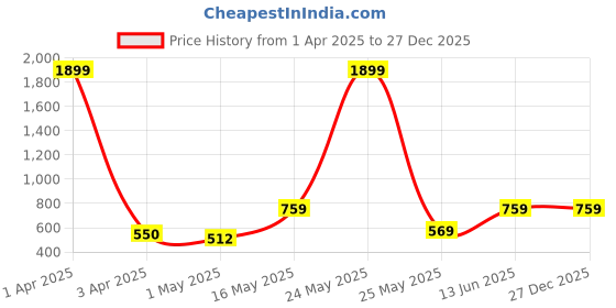 myntra.com Creeva Black & Silver-Toned 5 Pieces Ethnic Motifs Velvet Square Cushion Covers creeva Price History Graph from 1 Apr 2025 to 26 Dec 2025