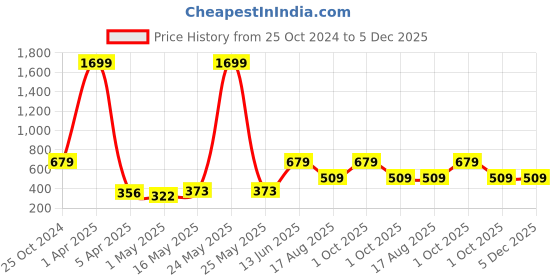 myntra.com Creeva Blue & Mustard 5 Pieces Geometric Square Cushion Covers creeva Price History Graph from 25 Oct 2024 to 5 Dec 2025