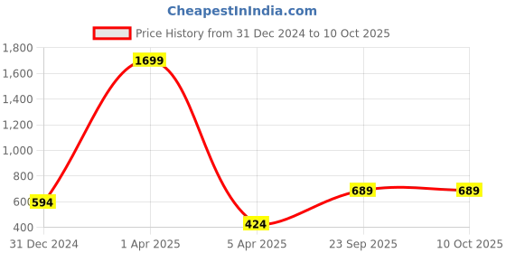 myntra.com Creeva Blue & White 5 Pieces Striped Square Cushion Covers creeva Price History Graph from 31 Dec 2024 to 9 Oct 2025