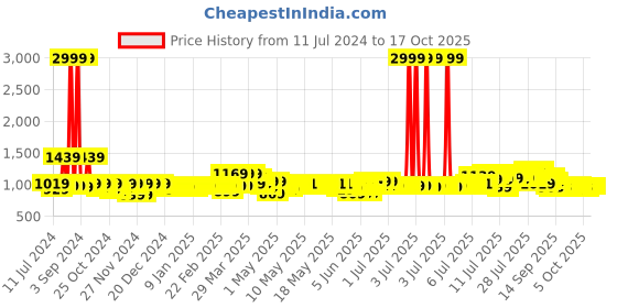 myntra.com Creeva Blue Bath Robe With Pockets creeva Price History Graph from 11 Jul 2024 to 15 Oct 2025