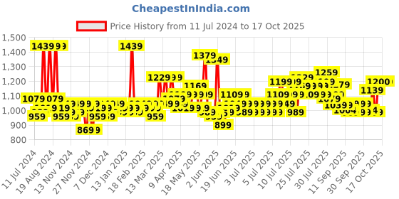 myntra.com Creeva Blue Solid Bath Robe creeva Price History Graph from 11 Jul 2024 to 15 Oct 2025