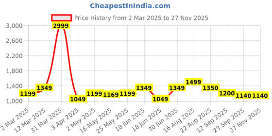 myntra.com Creeva Breathable Terry Cotton Bath Robe With Belt creeva Price History Graph from 2 Mar 2025 to 26 Nov 2025