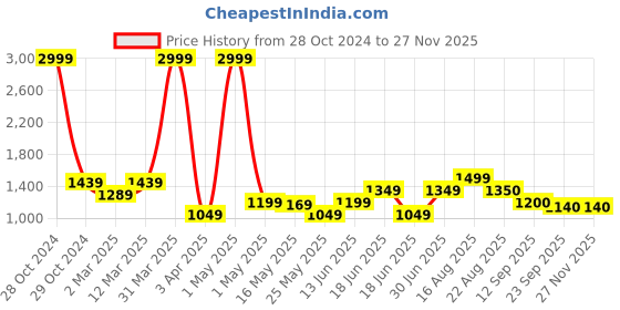 myntra.com Creeva Breathable Terry Cotton Bath Robe With Belt creeva Price History Graph from 28 Oct 2024 to 26 Nov 2025