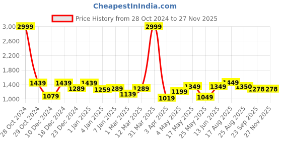 myntra.com Creeva Breathable Terry Cotton Bath Robe With Belt creeva Price History Graph from 28 Oct 2024 to 26 Nov 2025