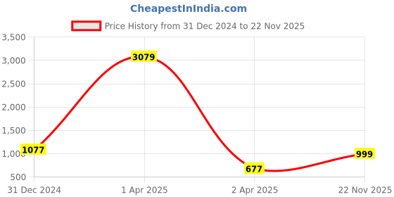 myntra.com Creeva Brown & Blue 2 Cotton 550 GSM Bath Towel creeva Price History Graph from 31 Dec 2024 to 22 Nov 2025