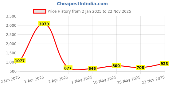 myntra.com Creeva Brown & Pink 2 Cotton 550 GSM Bath Towel creeva Price History Graph from 2 Jan 2025 to 22 Nov 2025