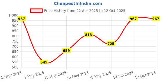 myntra.com Creeva Burgundy & Green 2 Pc Solid 525 GSM Bath Towel Set creeva Price History Graph from 22 Apr 2025 to 12 Oct 2025