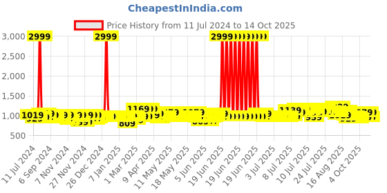 myntra.com Creeva Burgundy Solid Bath Robe creeva Price History Graph from 11 Jul 2024 to 14 Oct 2025