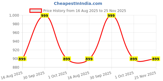 myntra.com Creeva Charcoal & White Printed 500 GSM Cotton Beach Towel creeva Price History Graph from 16 Aug 2025 to 24 Nov 2025