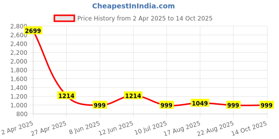 myntra.com Creeva Conversational Printed Pure Cotton Night Suit creeva Price History Graph from 2 Apr 2025 to 14 Oct 2025