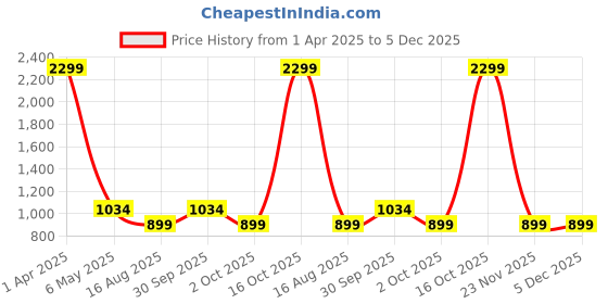 myntra.com Creeva Conversational Printed Pure Cotton Night Suit creeva Price History Graph from 1 Apr 2025 to 5 Dec 2025