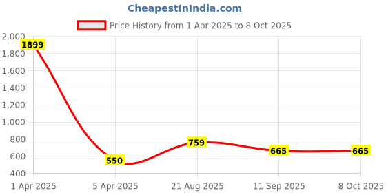 myntra.com Creeva Cream Colored & Red 5 Pieces Quirky Printed Velvet Square Cushion Covers creeva Price History Graph from 1 Apr 2025 to 8 Oct 2025