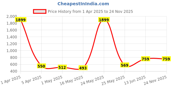 myntra.com Creeva Cream-Coloured & Red 5 Pieces Floral Square Cushion Covers creeva Price History Graph from 1 Apr 2025 to 24 Nov 2025