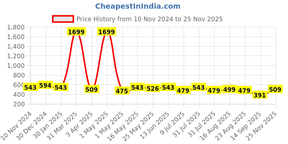 myntra.com Creeva Everyday Belted Terry Bathrobe creeva Price History Graph from 10 Nov 2024 to 25 Nov 2025