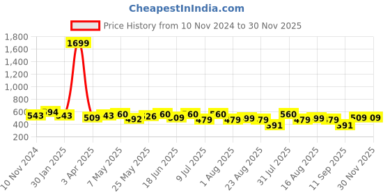 myntra.com Creeva Everyday Belted Terry Bathrobe creeva Price History Graph from 10 Nov 2024 to 30 Nov 2025