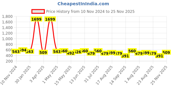 myntra.com Creeva Everyday Belted Terry Bathrobe creeva Price History Graph from 10 Nov 2024 to 25 Nov 2025