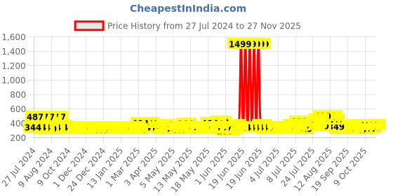 myntra.com Creeva Everyday Collection Black Front Pocket Bath Robe creeva Price History Graph from 27 Jul 2024 to 26 Nov 2025