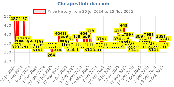 myntra.com Creeva Everyday Collection Blue Front Pocket Bath Robe creeva Price History Graph from 26 Jul 2024 to 26 Nov 2025