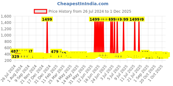 myntra.com Creeva Everyday Collection Half Sleeve Bath Robe creeva Price History Graph from 26 Jul 2024 to 1 Dec 2025