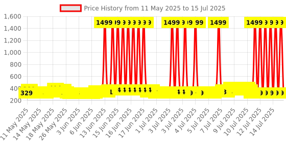 myntra.com Creeva Everyday Collection Half Sleeve Bath Robe creeva Price History Graph from 9 May 2025 to 15 Jul 2025