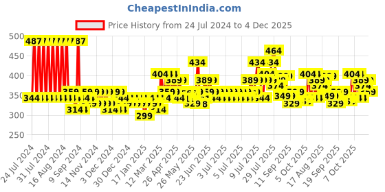 myntra.com Creeva Everyday Collection Half Sleeve Bath Robe creeva Price History Graph from 24 Jul 2024 to 4 Dec 2025