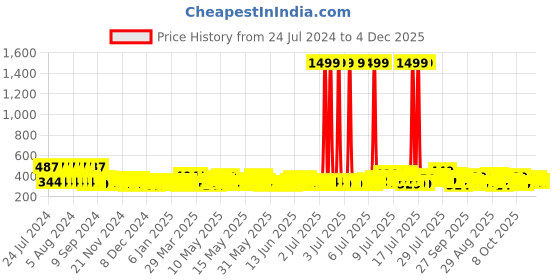 myntra.com Creeva Everyday Collection Navy Blue Front Pocket Bath Robe creeva Price History Graph from 24 Jul 2024 to 3 Dec 2025