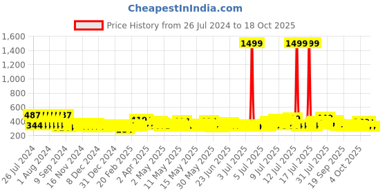 myntra.com Creeva Everyday Collection Pink Terry Front Pocket Bath Robe creeva Price History Graph from 26 Jul 2024 to 17 Oct 2025
