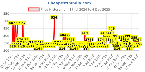 myntra.com Creeva Everyday Collection Red Terry Cotton Front Pocket Bath Robe creeva Price History Graph from 17 Jul 2024 to 4 Dec 2025