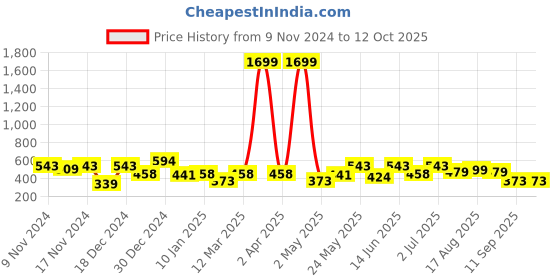 myntra.com Creeva Everyday Collection Shawl Collar Knee Length Terry Bath Robe With Front Pocket creeva Price History Graph from 9 Nov 2024 to 12 Oct 2025