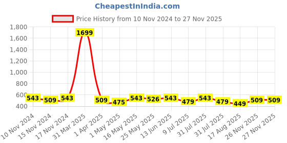 myntra.com Creeva Everyday Collection Shawl Collar Knee Length Terry Bath Robe With Front Pocket creeva Price History Graph from 10 Nov 2024 to 26 Nov 2025