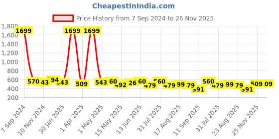 myntra.com Creeva Everyday Collection Shawl Collar Knee Length Terry Bath Robe With Front Pocket creeva Price History Graph from 7 Sep 2024 to 26 Nov 2025