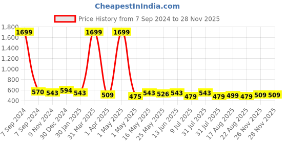myntra.com Creeva Everyday Collection Shawl Collar Knee Length Terry Bath Robe With Front Pocket creeva Price History Graph from 7 Sep 2024 to 26 Nov 2025