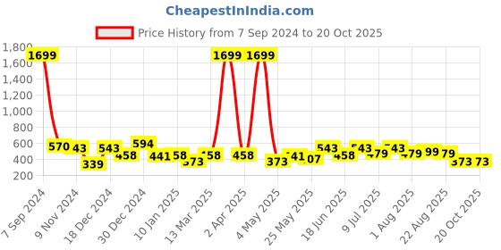 myntra.com Creeva Everyday Collection Shawl Collar Knee Length Terry Bath Robe With Front Pocket creeva Price History Graph from 7 Sep 2024 to 19 Oct 2025