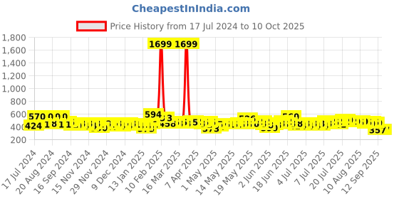myntra.com Creeva Everyday Collection Shawl Collar Knee Length Terry Bath Robe With Front Pocket creeva Price History Graph from 17 Jul 2024 to 10 Oct 2025