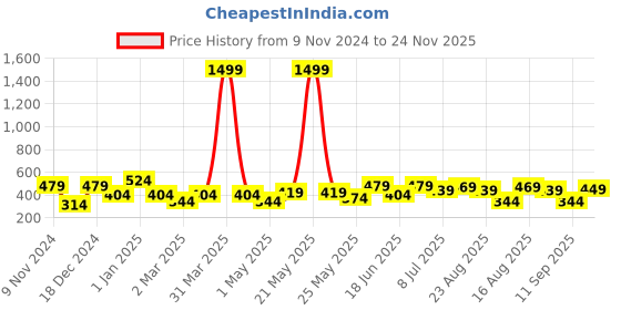 myntra.com Creeva Everyday Collection Shawl Collar Knee Length Terry Bath Robe With Front Pocket creeva Price History Graph from 9 Nov 2024 to 24 Nov 2025