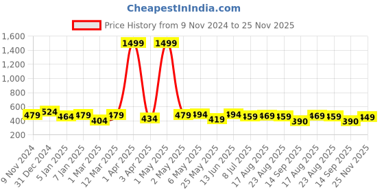 myntra.com Creeva Everyday Collection Shawl Collar Knee Length Terry Bath Robe With Front Pocket creeva Price History Graph from 9 Nov 2024 to 25 Nov 2025